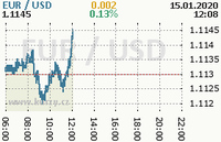 Online graf kurzu usd/eur