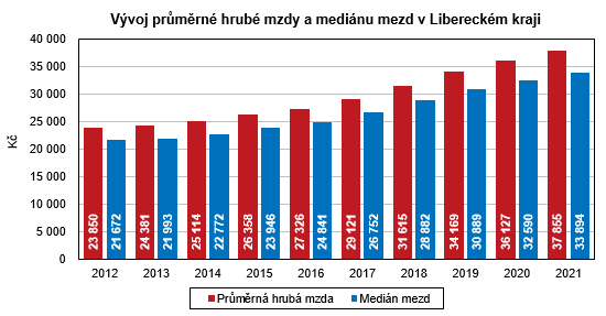 Graf - Vvoj prmrn hrub mzdy a medinu mezd v Libereckm kraji