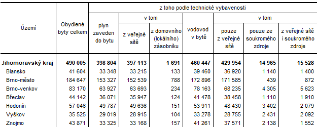 Tab. 3 Obydlen byty podle technick vybavenosti v okresech Jihomoravskho kraje