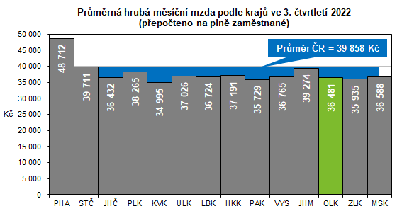 Graf: Prmrn hrub msn mzda podle kraj ve 3. tvrtlet 2022 (pepoteno na pln zamstnan)