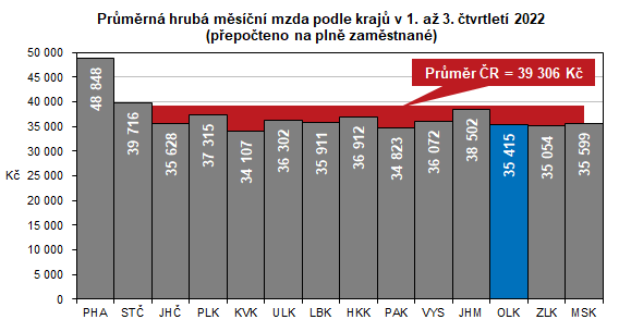 Graf: Prmrn hrub msn mzda podle kraj v 1. a 3. tvrtlet 2022 (pepoteno na pln zamstnan) 