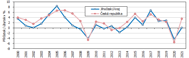 Graf 1 Meziroční vývoj HDP v s. c. v Jihočeském kraji a České republice