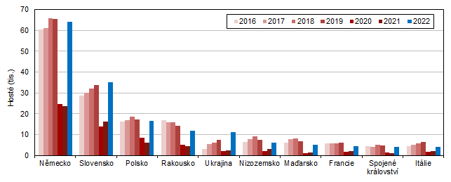 Hosté v HUZ podle zemí ve Středočeském kraji v letech 2016–2022