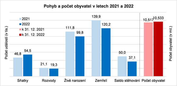 Pohyb a poet obyvatel v letech 2021 a 2022