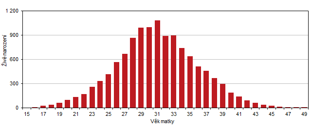 Graf 2 iv narozen podle vku matky v Jihomoravskm kraji v roce 2022