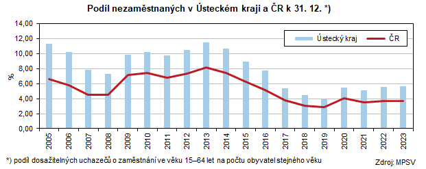 Podl nezamstnanch v steckm kraji a R k 31. 12. *) 