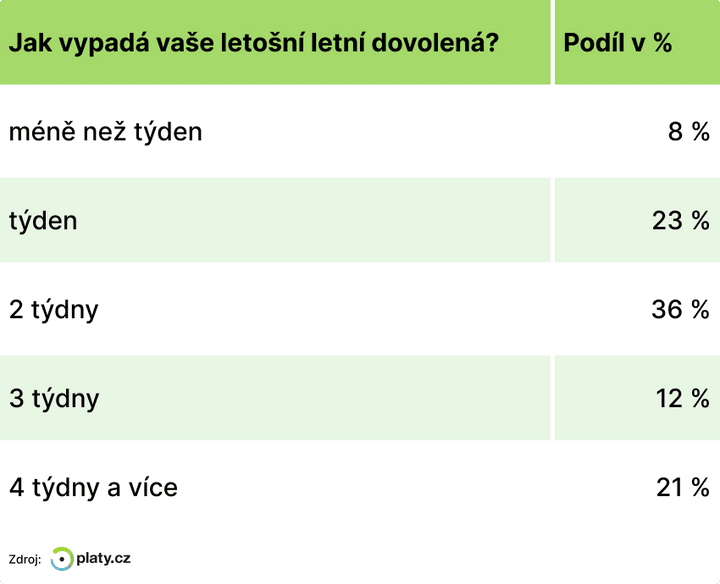 Dovolene infografika 2