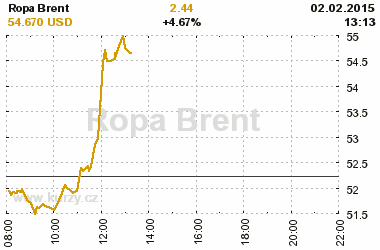Online graf vývoje ceny komodity Ropa Brent