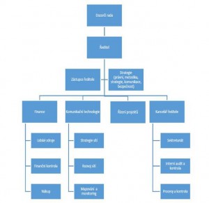 Organizan struktura NAKIT podle ministertva vnitra