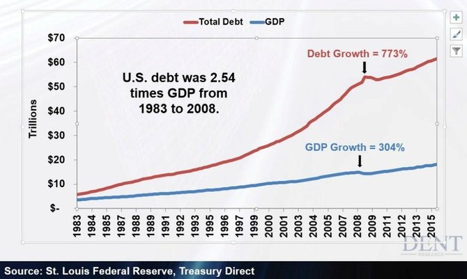 Rst americkho dluhu v porovnn s rstem americkho HDP