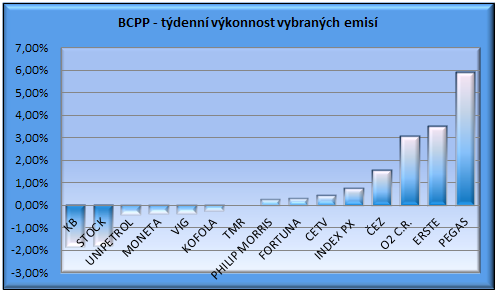 BCPP graf tdenn vkonnosti