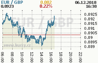 Online graf kurzu gbp/eur