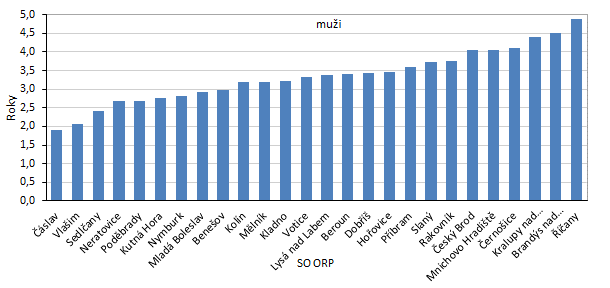 Graf 4: Zmna nadje doit pi narozen podle pohlav ve sprvnch obvodech ORP Stedoeskho kraje mezi roky 20032007 a 20162020