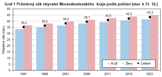 Graf 1 Prmrn vk obyvatel Moravskoslezskho kraje podle pohlav (stav k 31. 12.)