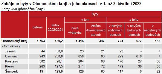 Tabulka: Zahjen byty v Olomouckm kraji a jeho okresech v 1. a 3. tvrtlet 2022