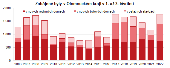 Graf: Zahjen byty v Olomouckm kraji v 1. a 3. tvrtlet 2022