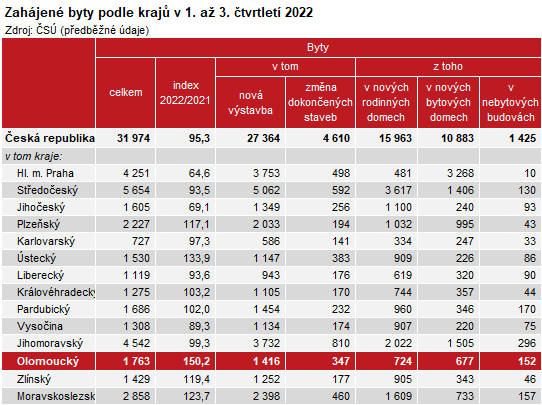 Tabulka: Zahjen byty podle kraj v 1. a 3. tvrtlet 2022