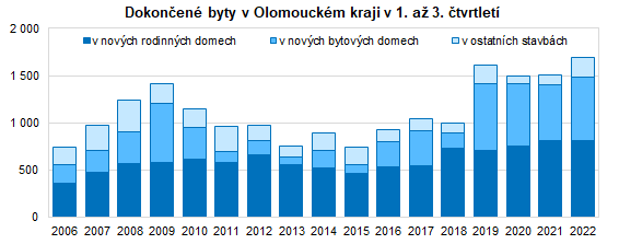 Graf: Dokonen byty v Olomouckm kraji v 1. a 3. tvrtlet 2022