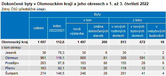 Tabulka: Dokonen byty v Olomouckm kraji a jeho okresech v 1. a 3. tvrtlet 2022