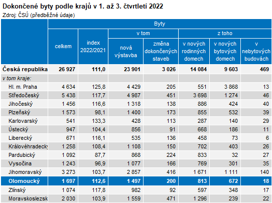 Tabulka: Dokonen byty podle kraj v 1. a 3. tvrtlet 2022