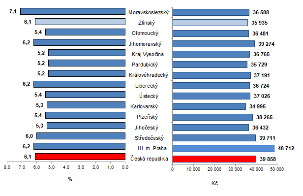 Graf 1: Prmrn hrub msn mzda podle kraj R ve 3. tvrtlet 2022