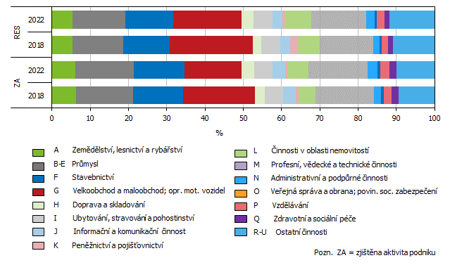 Graf 2 Ekonomické subjekty se zjištěnou aktivitou v Jihomoravském kraji (stav k 31. 12.)