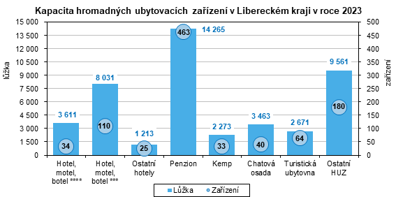 graf - Kapacita hromadnch ubytovacch zazen v Libereckm kraji v roce 2023