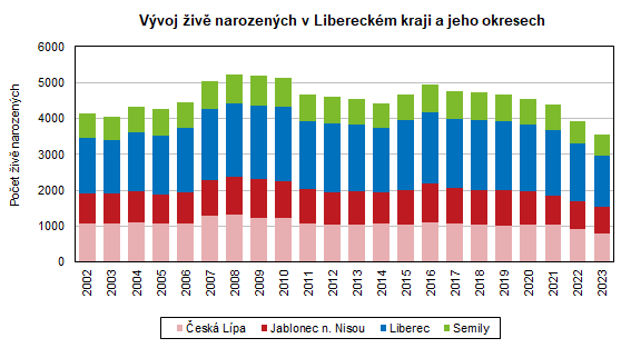 Graf: Vvoj iv narozench v Libereckm kraji a jeho okresech