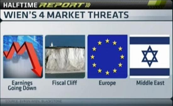 4 hrozby pro trhy v roce 2013 podle Byrona Wiena