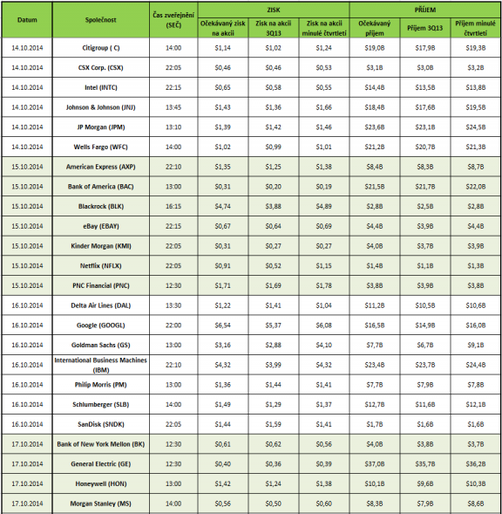 Akcie US bank - Earnings 2014-10-13