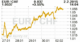 Online graf kurzu CHF/EUR