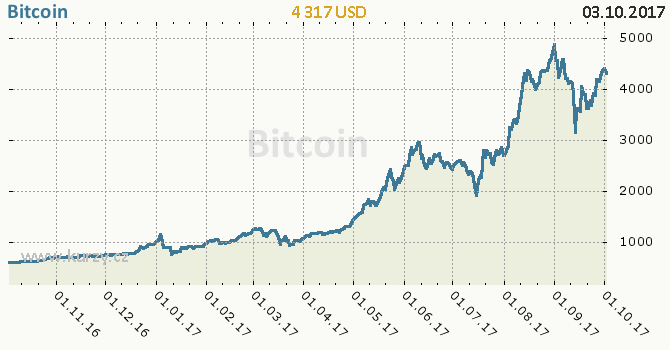 Graf Bitcoin
