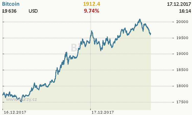 Bitcoin - Cena na vrcholu bubliny dne 17.12.2017