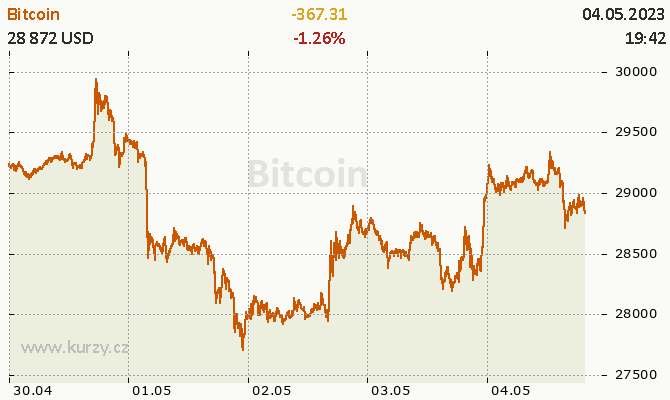 Bitcoin - vvoj ceny na konci nora