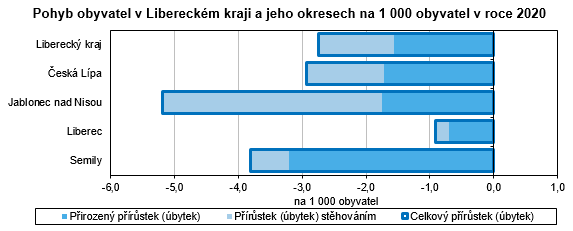 Graf - Pohyb obyvatel v Libereckm kraji a jeho okresech na 1 000 obyvatel v roce 2020