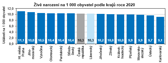 Graf - iv narozen na 1 000 obyvatel podle kraj roce 2020