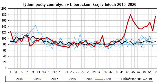 Graf - Tden poty zemelch v Libereckm kraji v letech 20152020