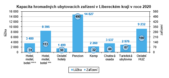 Graf: Kapacita hromadnch ubytovacch zazen v Libereckm kraji
