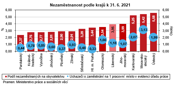 Graf - Nezamstnanost podle kraj k 31. 6. 2021
