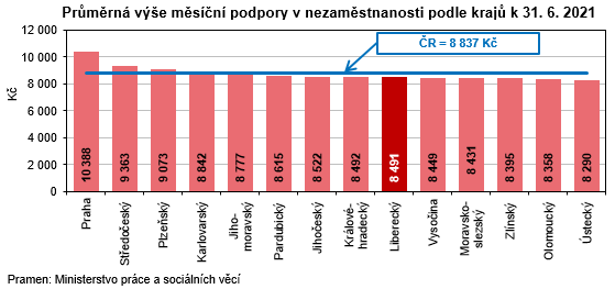 Graf - Prmrn ve msn podpory v nezamstnanosti podle kraj k 31. 6. 2021