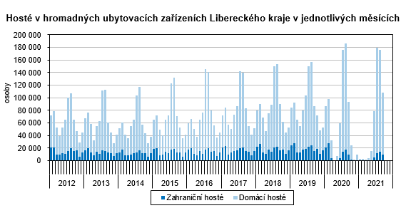 Graf: Host v hromadnch ubytovacch zazench Libereckho kraje