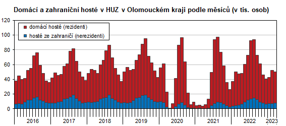 Graf: Domácí a zahraniční hosté v HUZ v Olomouckém kraji podle měsíců (v tis. osob)