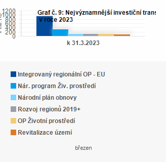 Graf - Graf . 9: Nejvznamnj investin transfery pijat obcemi v beznu 2023 (v mil. K)