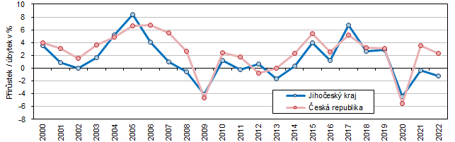 Graf 1 Meziron vvoj HDP ve s. c. v Jihoeskm kraji a esk republice