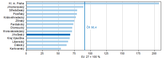 Graf 7 HDP na 1 obyvatele ve standardu kupn sly (PPS) v roce 2022 podle kraj