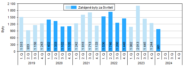 Graf 1 Zahjen byty v Jihomoravskm kraji podle tvrtlet