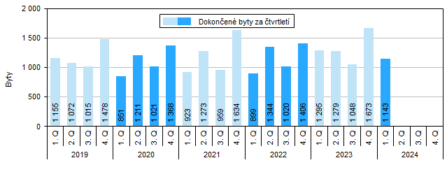 Graf 2 Dokonen byty v Jihomoravskm kraji podle tvrtlet