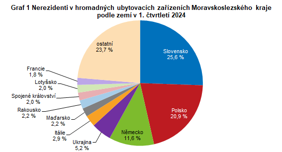 Graf 1 Nerezidenti v hromadnch ubytovacch zazench Moravskoslezskho kraje podle zem v 1. tvrtlet 2024