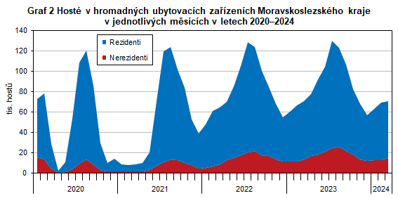 Graf 2 Host v hromadnch ubytovacch zazench Moravskoslezskho kraje v jednotlivch mscch v letech 20202024
