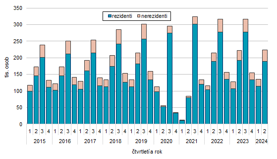 Graf 1:Poet host v hromadnch ubytovacch zazench ve Zlnskm kraji